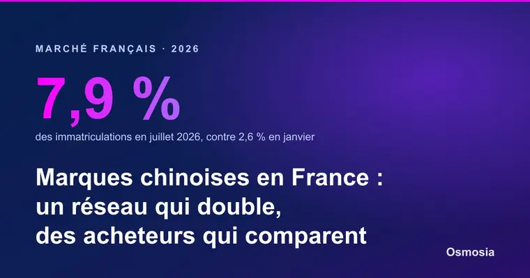 Marques chinoises en France : un réseau qui double, des acheteurs qui comparent